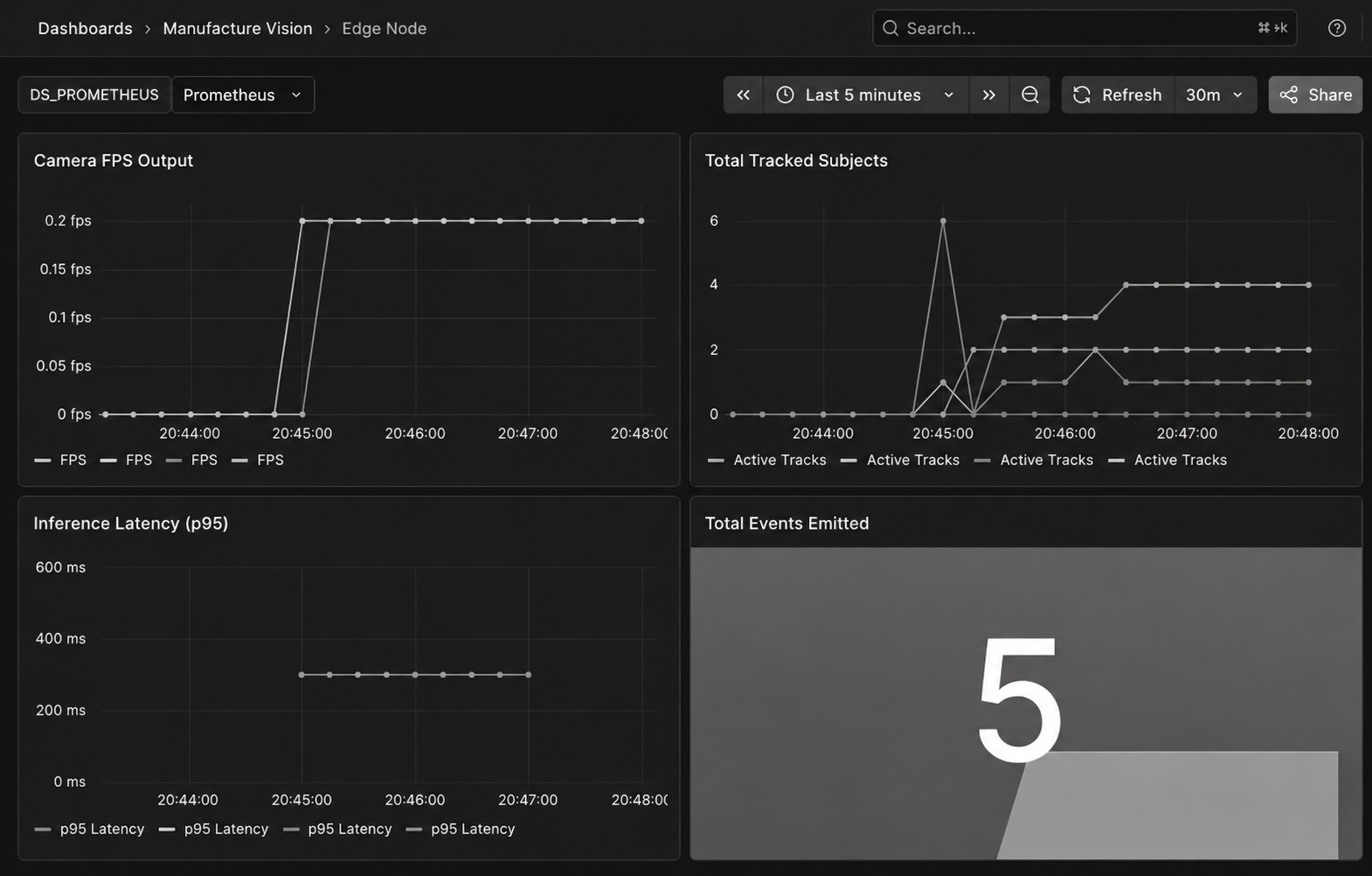 Grafana Performance Metrics